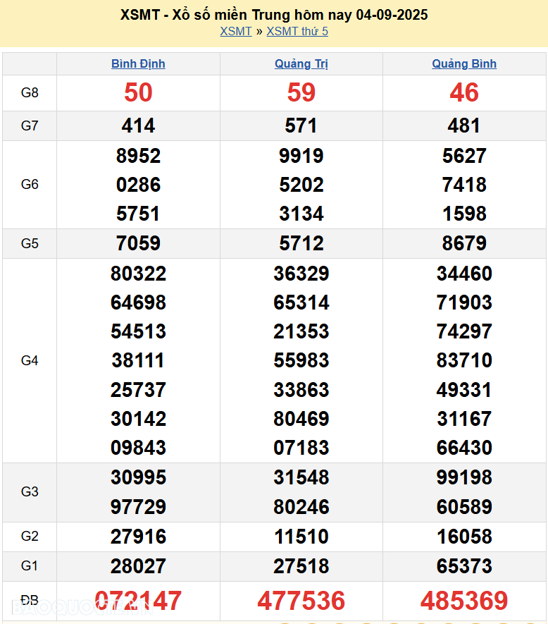 Trực tiếp XSMT 4/9/2025 kết quả xổ số miền Trung ngày 4 tháng 9 năm 2025