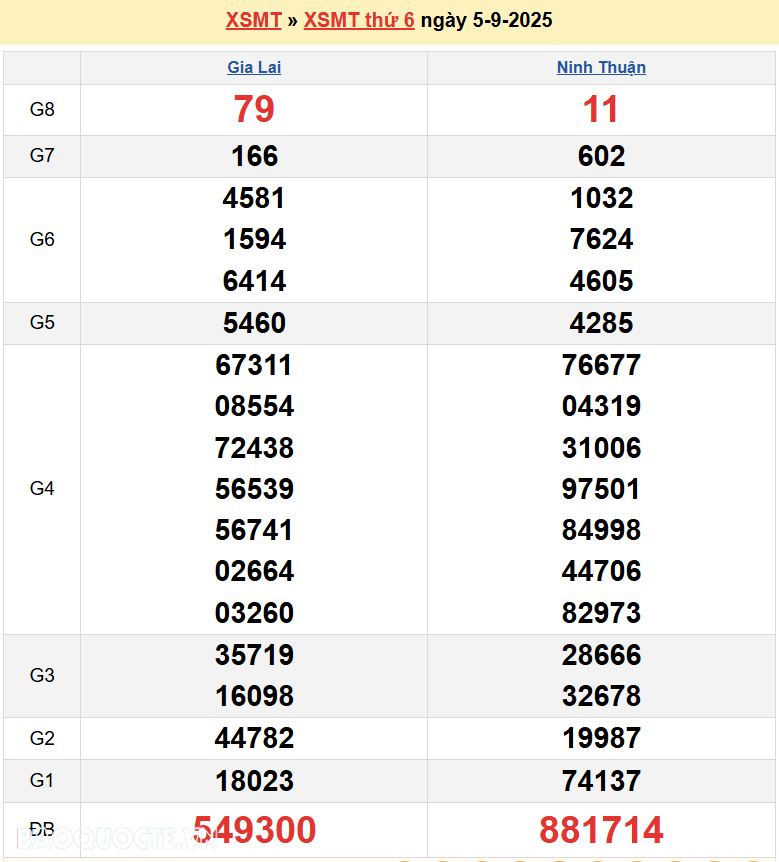 Trực tiếp XSMT 7/9/2025 kết quả xổ số miền Trung ngày 7 tháng 9 năm 2025