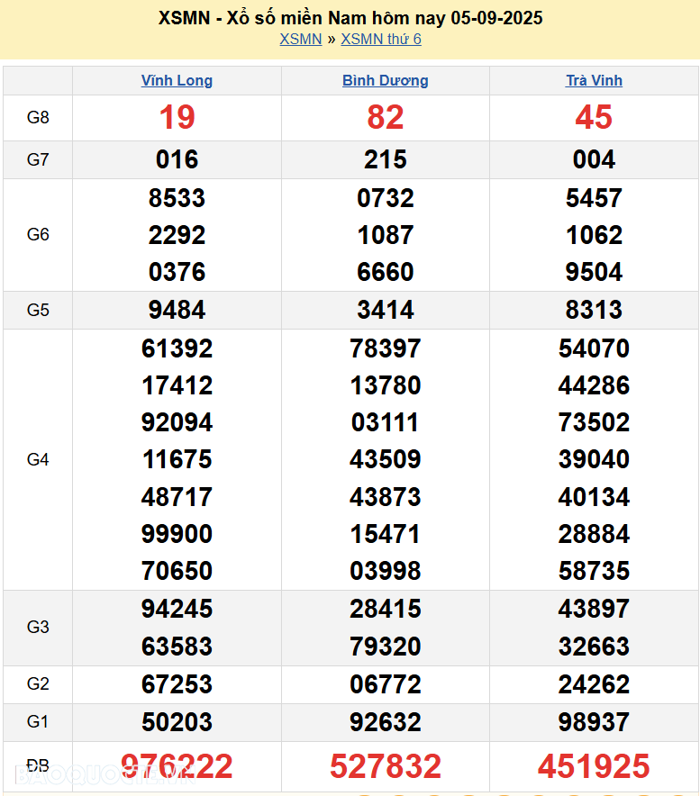 XSMN 7/9/2025 Trực tiếp kết quả xổ số miền Nam ngày 7 tháng 9 năm 2025