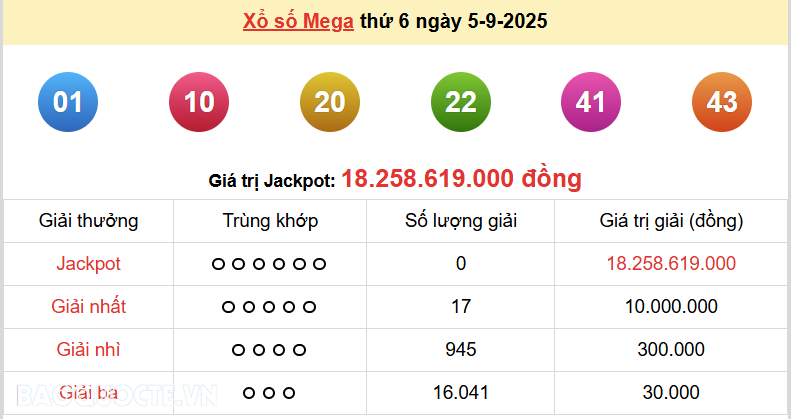 Vietlott 6/9, kết quả xổ số Vietlott Power thứ 7 ngày 6/9/2025. xổ số Power 655 hôm nay