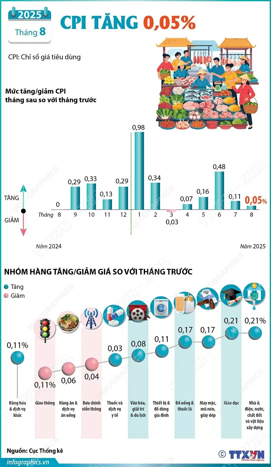 Chỉ số giá tiêu dùng tháng 8 tăng 0,05% Chỉ số giá tiêu dùng tháng 8 tăng 0,05%