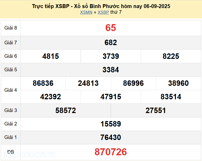 Trực tiếp XSBP 13/9/2025 kết quả xổ số Bình Phước ngày 13 tháng 9 năm 2025