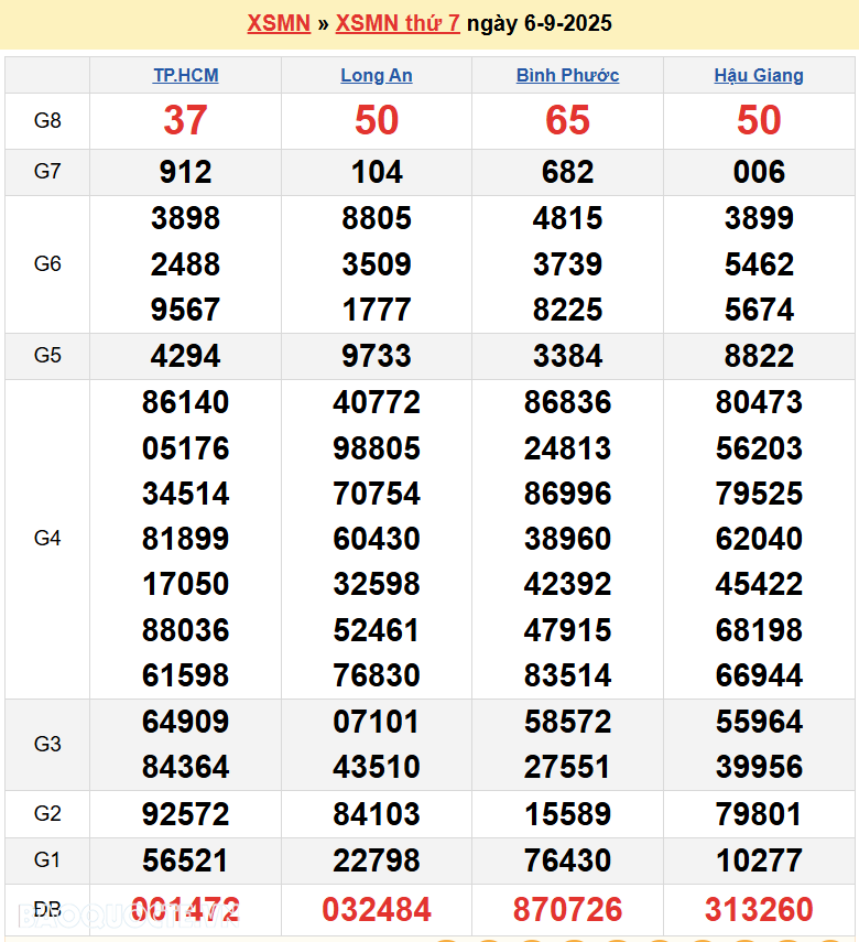 XSMN 7/9/2025 Trực tiếp kết quả xổ số miền Nam ngày 7 tháng 9 năm 2025