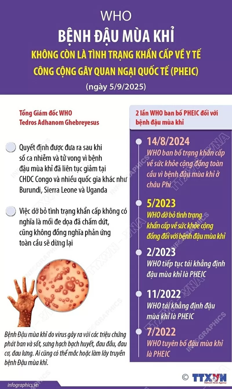 Bệnh đậu mùa khỉ không còn được xem là tình trạng khẩn cấp y tế công cộng gây quan ngại quốc tế Bệnh đậu mùa khỉ không còn được xem là tình trạng khẩn cấp y tế công cộng gây quan ngại quốc tế