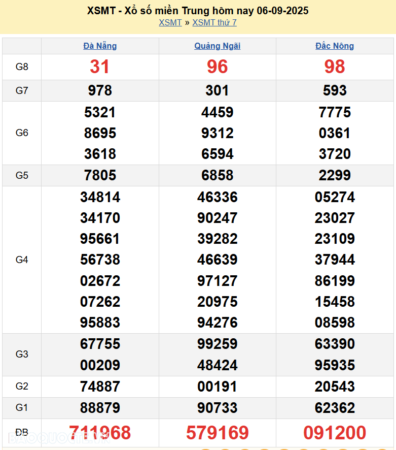 Trực tiếp XSMT 8/9/2025 kết quả xổ số miền Trung ngày 8 tháng 9 năm 2025