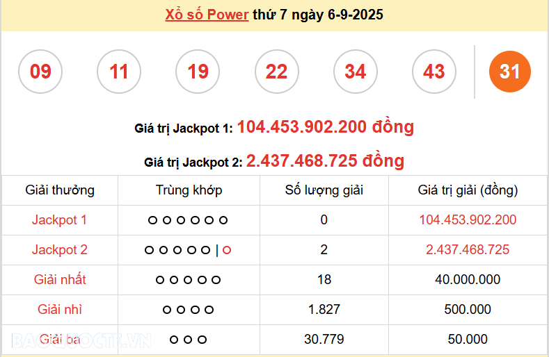 Vietlott 6/9, kết quả xổ số Vietlott Power thứ 7 ngày 6/9/2025. xổ số Power 655 hôm nay