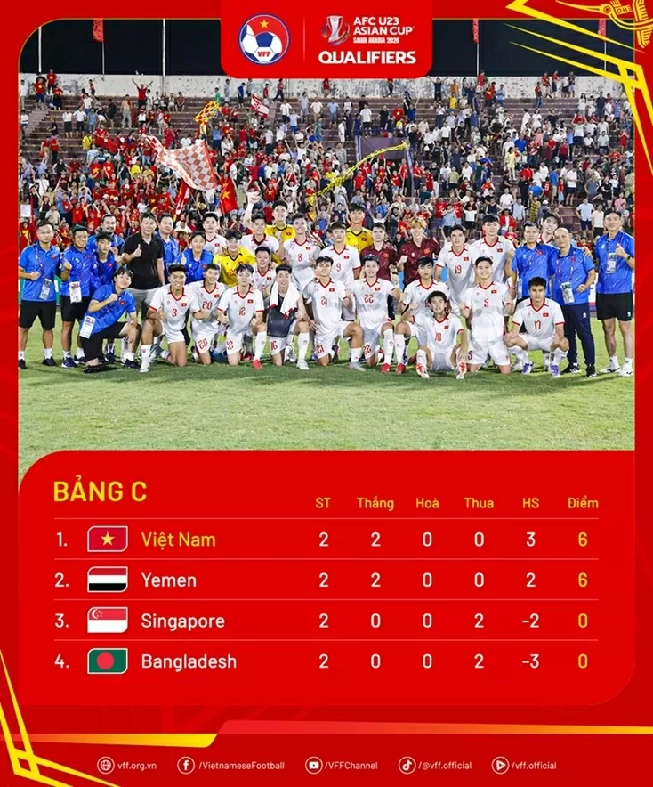 Thắng U23 Singapore, tuyển U23 Việt Nam rộng cửa giành vé VCK châu Á 2026 Thắng U23 Singapore, tuyển U23 Việt Nam rộng cửa giành vé VCK châu Á 2026