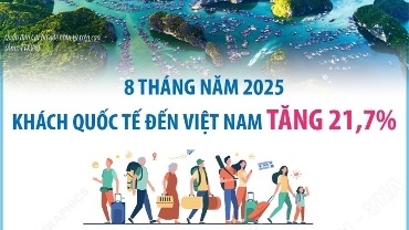 8 tháng năm 2025, lượng khách quốc tế đến Việt Nam tăng 21,7%