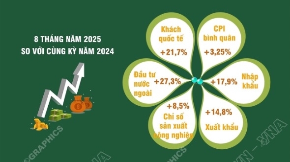 nhieu dau hieu khoi sac ve kinh te trong 8 thang dau nam