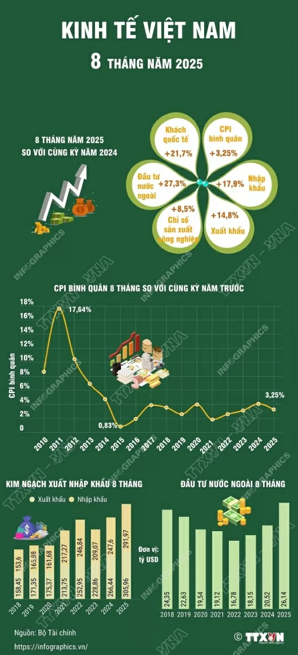 Kinh tế Việt Nam trong 8 tháng đầu năm. (Nguồn: TTXVN) Kinh tế Việt Nam trong 8 tháng đầu năm. (Nguồn: TTXVN)