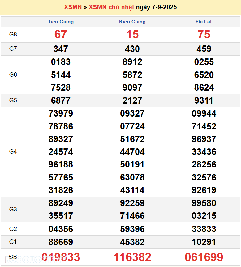 XSMN 8/9/2025 Trực tiếp kết quả xổ số miền Nam ngày 8 tháng 9 năm 2025