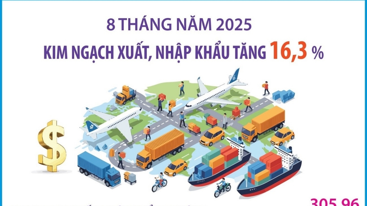 tong kim ngach xuat nhap khau 8 thang dau nam 2025 dat 59793 ty usd