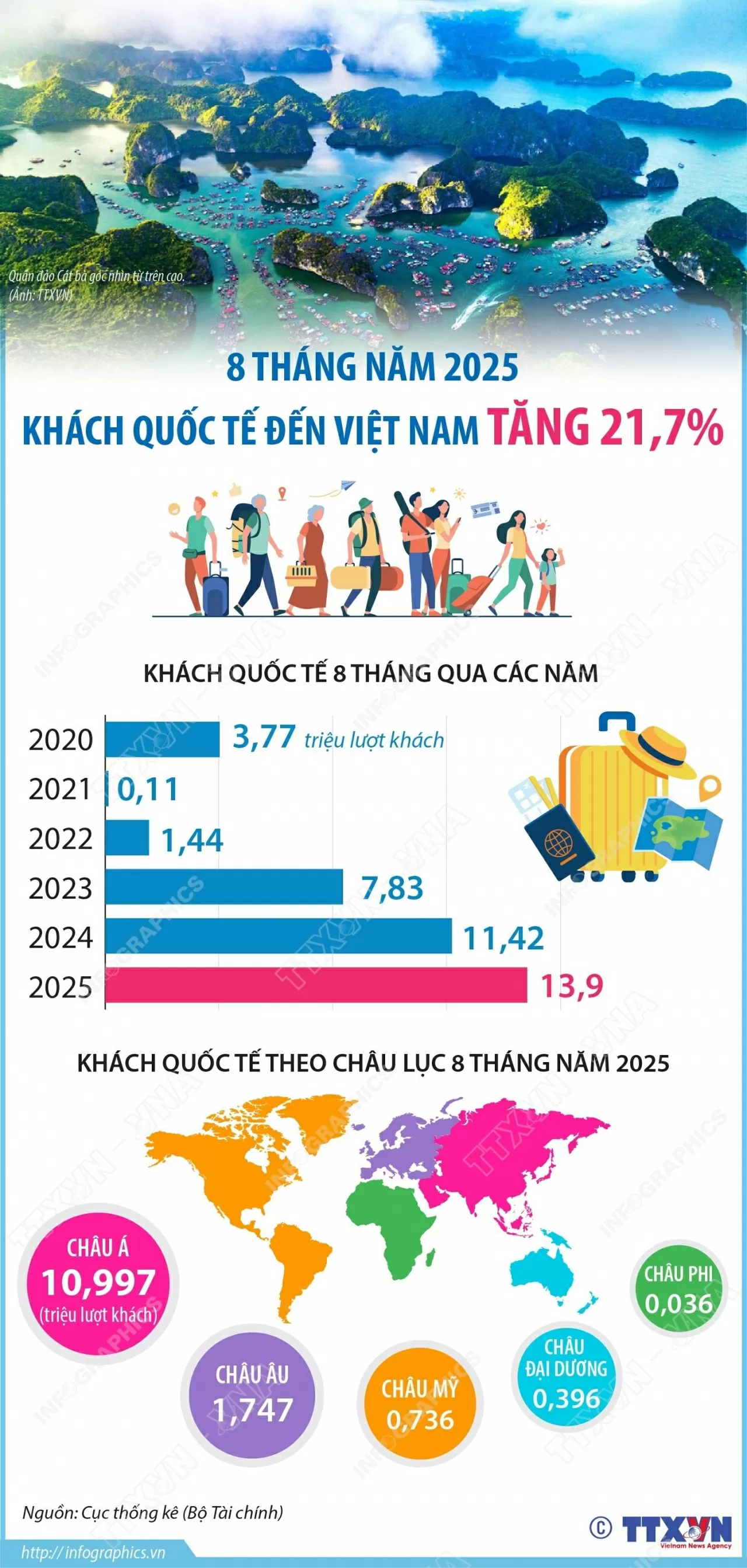 Khách quốc tế đến Việt Nam tăng 21,7% trong 8 tháng đầu năm 2025