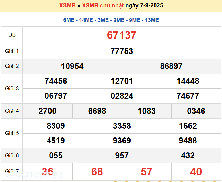 Trực tiếp, dự đoán XSMB 8/9/2025 kết quả xổ số miền Bắc thứ 2 ngày 8/9/2025