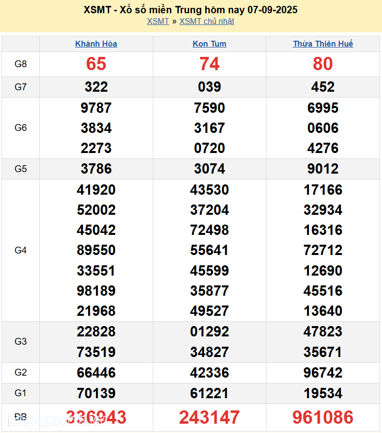 Trực tiếp XSMT 7/9/2025 kết quả xổ số miền Trung ngày 7 tháng 9 năm 2025