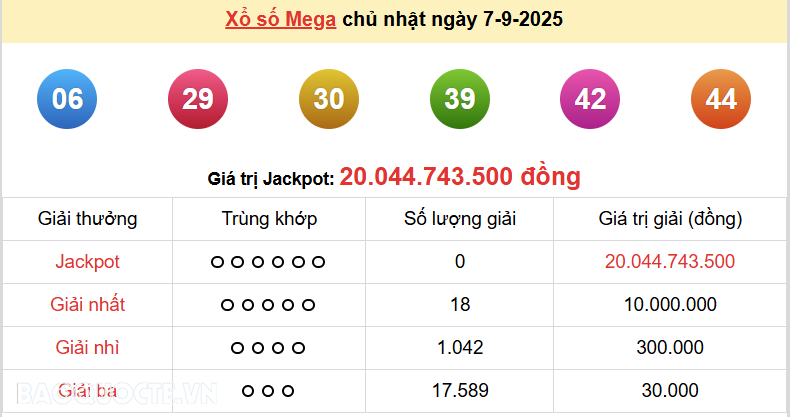 Vietlott 7/9, kết quả xổ số Vietlott Mega Chủ nhật 7/9/2025. xổ số Mega 645 hôm nay Vietlott 7/9, kết quả xổ số Vietlott Mega Chủ nhật 7/9/2025. xổ số Mega 645 hôm nay