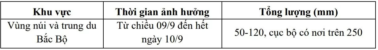 Dự báo thời tiết ngày mai (9/9): Vùng núi và trung du Bắc Bộ chiều mưa vừa, mưa to, rải rác có giông, cục bộ mưa rất to; Nam Trung Bộ ngày nắng