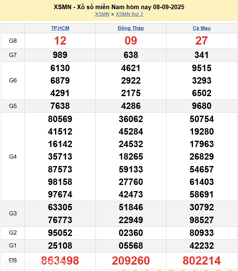 Kết quả xổ số hôm nay ngày 9 tháng 9 năm 2025: XSBT, XSBL và XSVT thứ 3 ngày 9/9/2025 Kết quả xổ số hôm nay ngày 9 tháng 9 năm 2025: XSBT, XSBL và XSVT thứ 3 ngày 9/9/2025