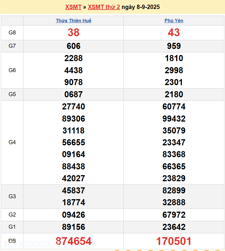 Trực tiếp XSMT 8/9/2025 kết quả xổ số miền Trung ngày 8 tháng 9 năm 2025