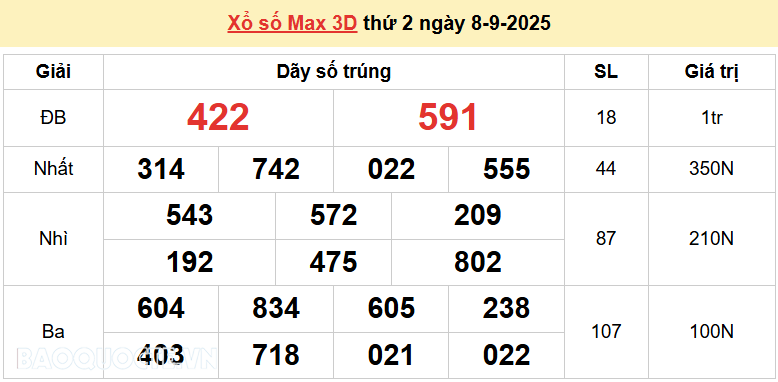 Vietlott 9/9, kết quả xổ số Vietlott Power thứ 3 ngày 9/9/2025. xổ số Power 655 hôm nay