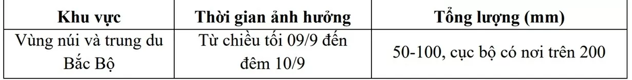 Dự báo thời tiết ngày mai (10/9):