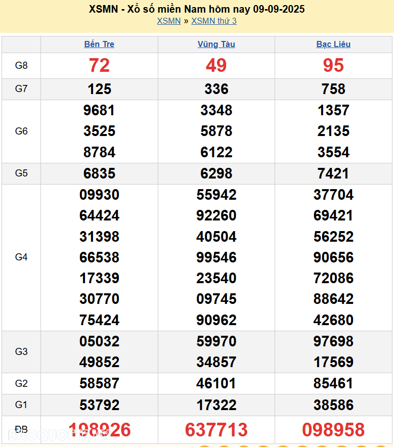 Trực tiếp XSMN 9/9/2025 kết quả xổ số miền Nam ngày 9 tháng 9 năm 2025
