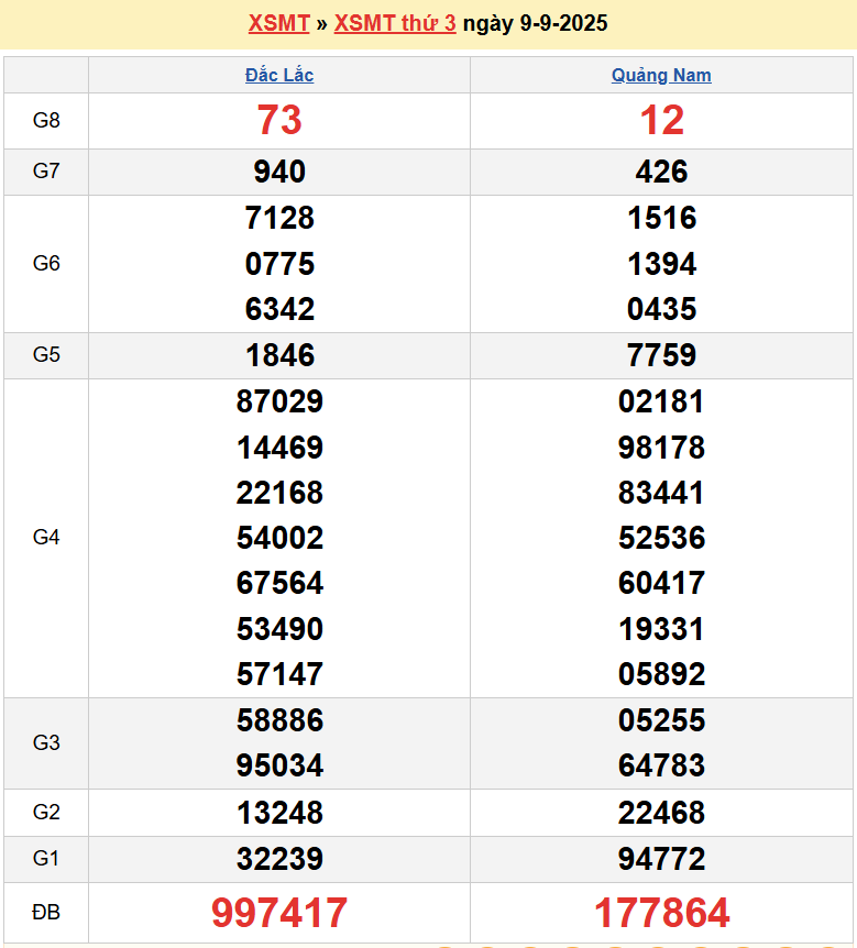 Trực tiếp XSMT 10/9/2025 kết quả xổ số miền Trung ngày 10 tháng 9 năm 2025