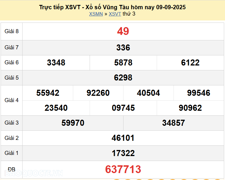 Trực tiếp XSVT 9/9/2025 kết quả xổ số Vũng Tàu ngày 9 tháng 9 năm 2025