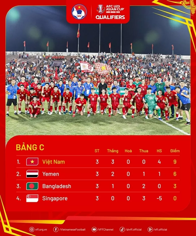 FIFA chúc mừng U23 Việt Nam giành vé vào VCK U23 châu Á 2026