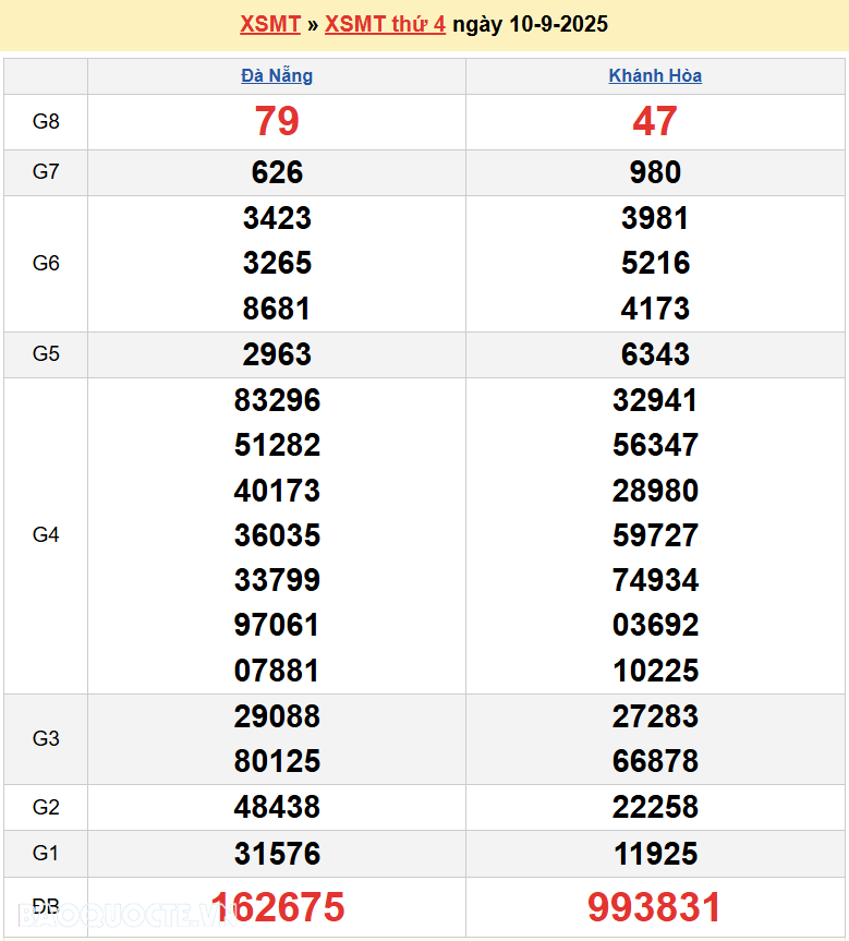 Trực tiếp XSMT 10/9/2025 kết quả xổ số miền Trung ngày 10 tháng 9 năm 2025
