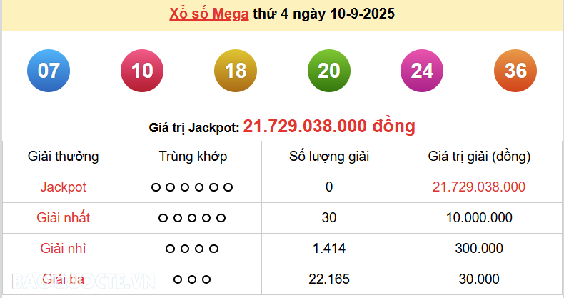 Vietlott 10/9, kết quả xổ số Vietlott Mega thứ 4 ngày 10/9/2025. xổ số Mega 645