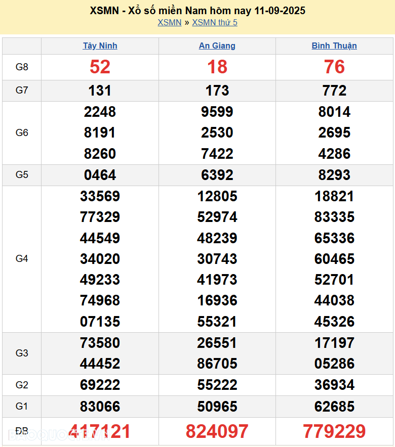 Kết quả xổ số hôm nay ngày 12 tháng 9 năm 2025: XSBD, XSTV và XSVL thứ 6 ngày 12/9/2025 Kết quả xổ số hôm nay ngày 12 tháng 9 năm 2025: XSBD, XSTV và XSVL thứ 6 ngày 12/9/2025
