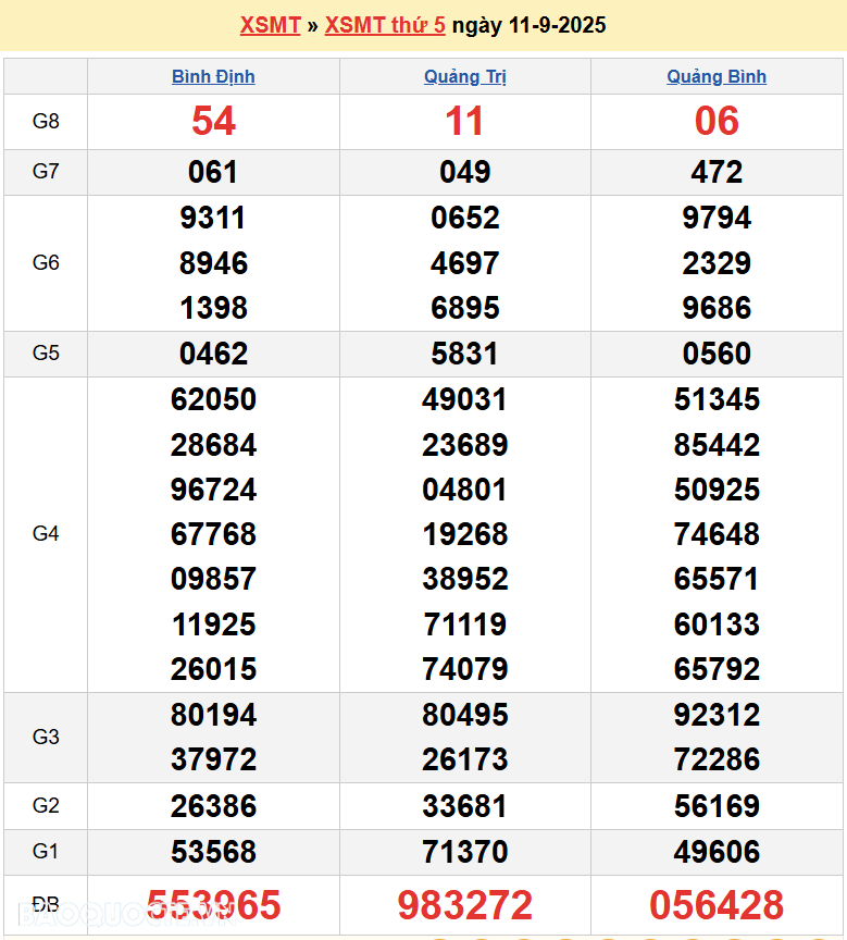 Trực tiếp XSMT 11/9/2025 kết quả xổ số miền Trung ngày 11 tháng 9 năm 2025