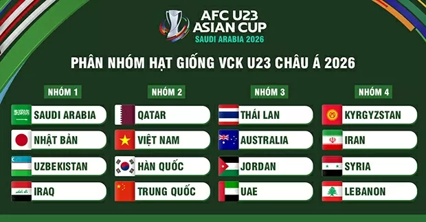 Phân nhóm hạt giống (dự kiến) ở VCK U23 châu Á 2026.