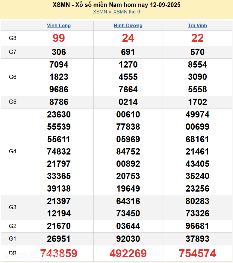 XSMN 14/9/2025 Trực tiếp kết quả xổ số miền Nam ngày 14 tháng 9 năm 2025