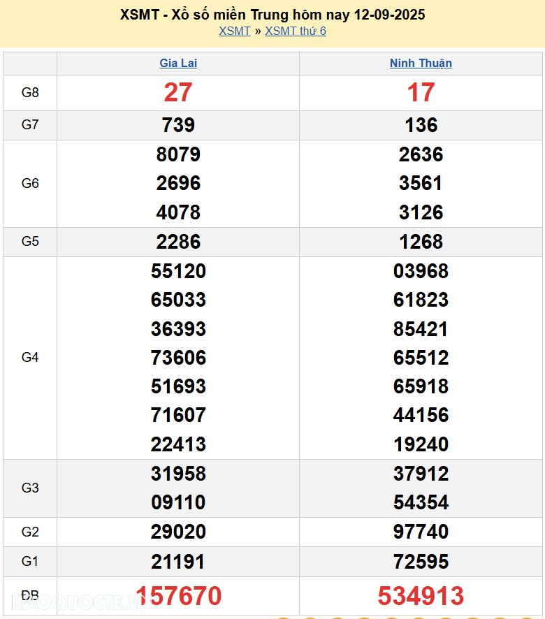 Trực tiếp XSMT 13/9/2025 kết quả xổ số miền Trung ngày 13 tháng 9 năm 2025