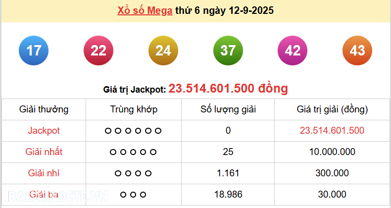 Vietlott 13/9, kết quả xổ số Vietlott Power thứ 7 ngày 13/9/2025. xổ số Power 655 hôm nay