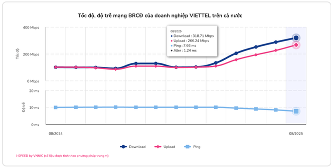 Tốc độ mạng băng rộng cố định tại Việt Nam tiếp tục lập đỉnh