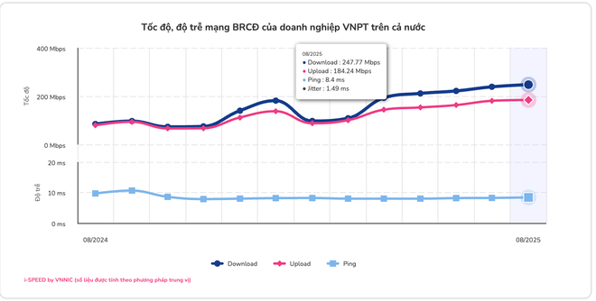 Tốc độ mạng băng rộng cố định tại Việt Nam tiếp tục lập đỉnh