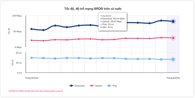 Tốc độ mạng băng rộng cố định tại Việt Nam tiếp tục lập đỉnh