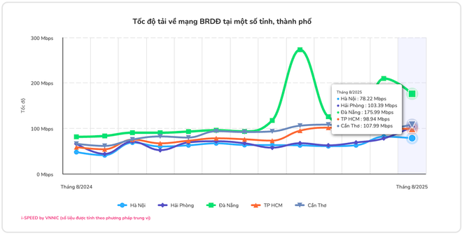 Tốc độ mạng băng rộng cố định tại Việt Nam tiếp tục lập đỉnh
