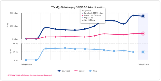 Tốc độ mạng băng rộng cố định tại Việt Nam tiếp tục lập đỉnh