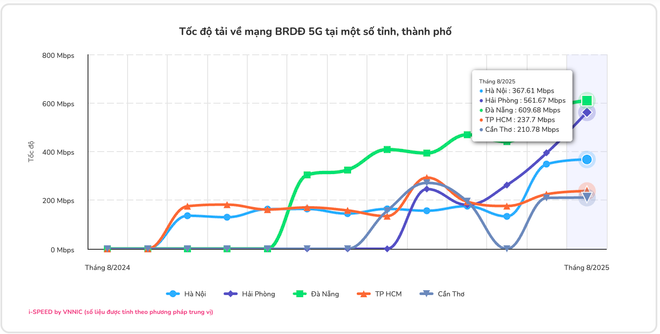 Tốc độ mạng băng rộng cố định tại Việt Nam tiếp tục lập đỉnh