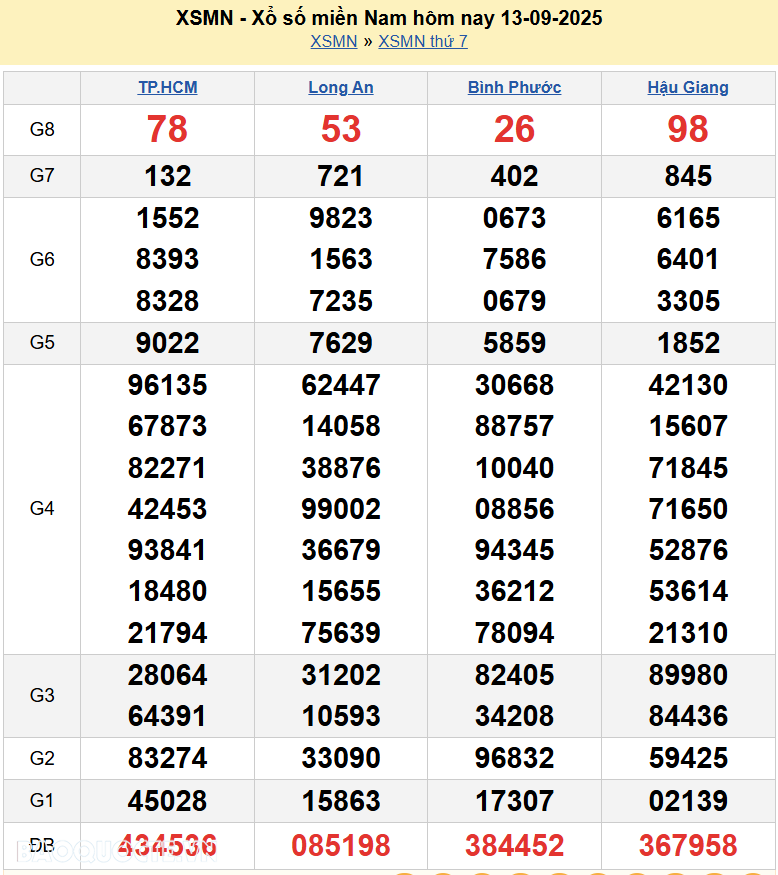 Kết quả xổ số hôm nay ngày 13 tháng 9 năm 2025: XSHCM, XSBP, XSHG và XSLA thứ 7 ngày 13/9/2025
