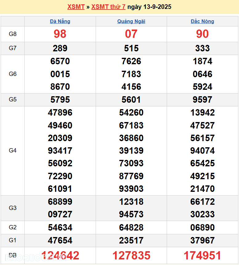 Trực tiếp XSMT 14/9/2025 kết quả xổ số miền Trung ngày 14 tháng 9 năm 2025