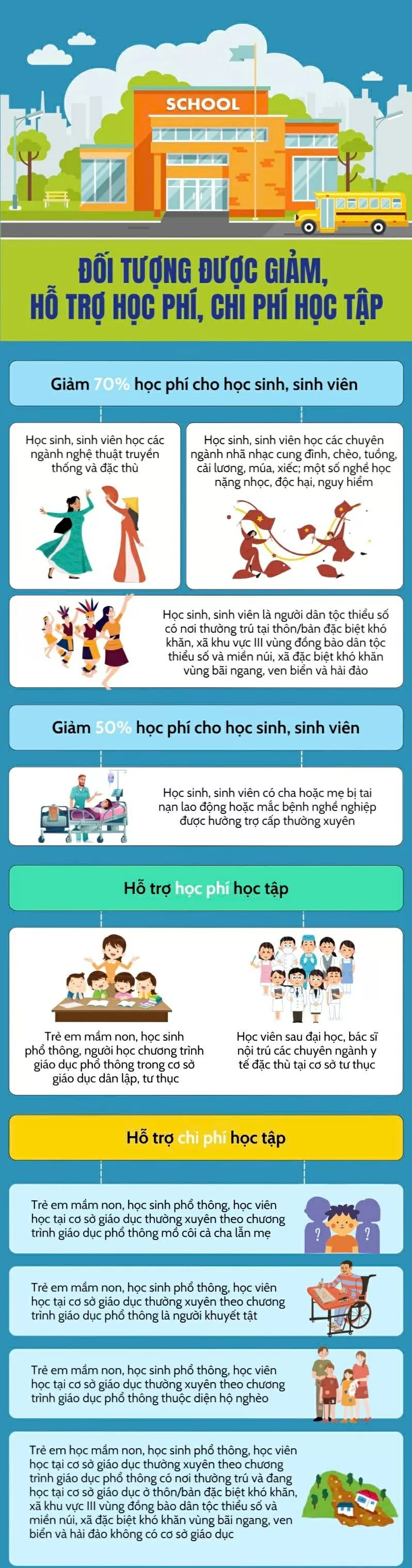 Đối tượng nào được hỗ trợ học phí, hỗ trợ chi phí học tập? Đối tượng nào được hỗ trợ học phí, hỗ trợ chi phí học tập?