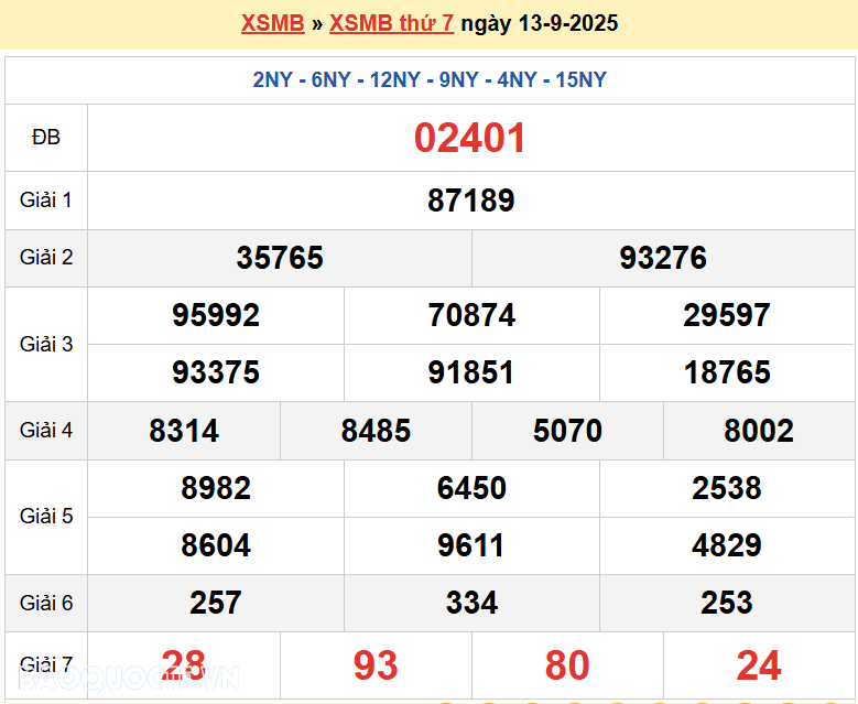 Trực tiếp, dự đoán XSMB 13/9/2025 kết quả xổ số miền Bắc thứ 7 ngày 13/9/2025