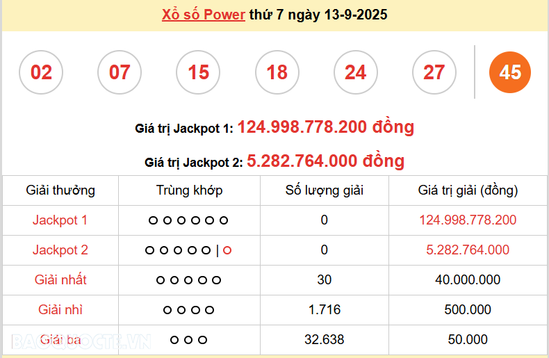 Vietlott 13/9, kết quả xổ số Vietlott Power thứ 7 ngày 13/9/2025. xổ số Power 655 hôm nay
