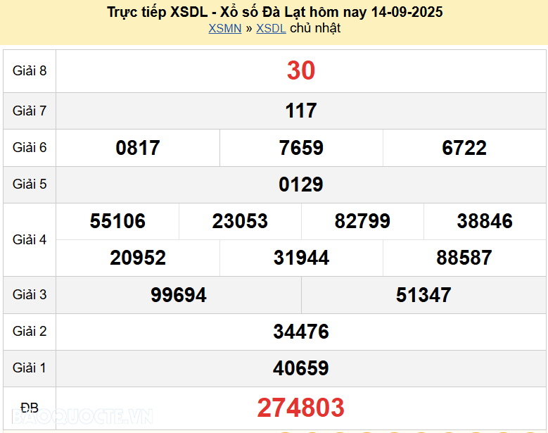 Trực tiếp XSDL 21/9/2025 kết quả xổ số Đà Lạt ngày 21 tháng 9 năm 2025