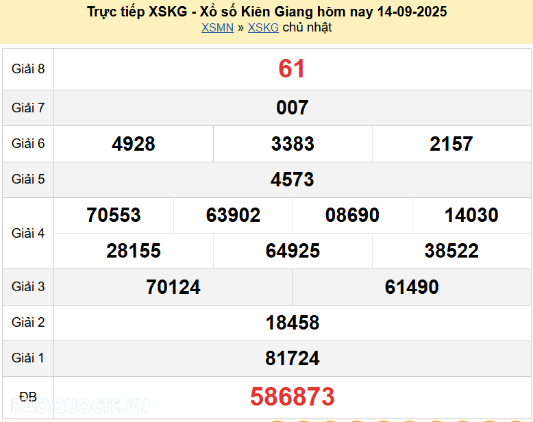 Trực tiếp XSKG 14/9/2025 kết quả xổ số Kiên Giang ngày 14 tháng 9 năm 2025